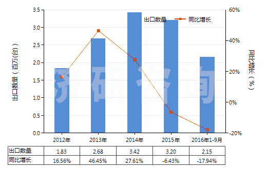 2012-2016年9月中國(guó)電機(jī)驅(qū)動(dòng)的其他制冷設(shè)備用壓縮機(jī)(HS84143019)出口量及增速統(tǒng)計(jì)